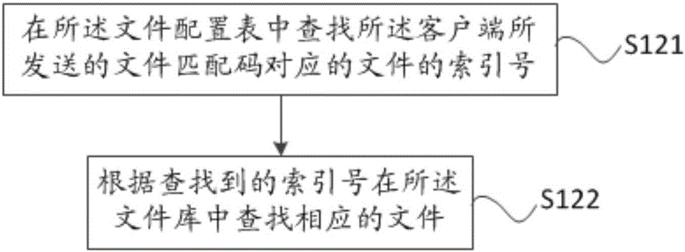 遠(yuǎn)程文件訪問(wèn)方法、服務(wù)器、客戶(hù)端與系統(tǒng)與流程