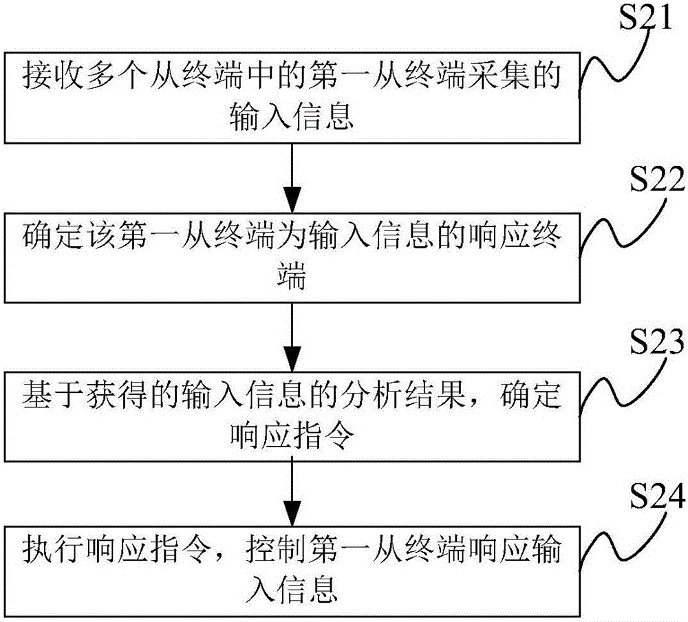 控制方法、裝置及電子設(shè)備與流程