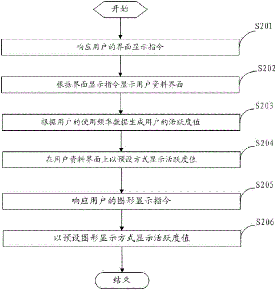 一种展示用户活跃度的方法和系统与流程