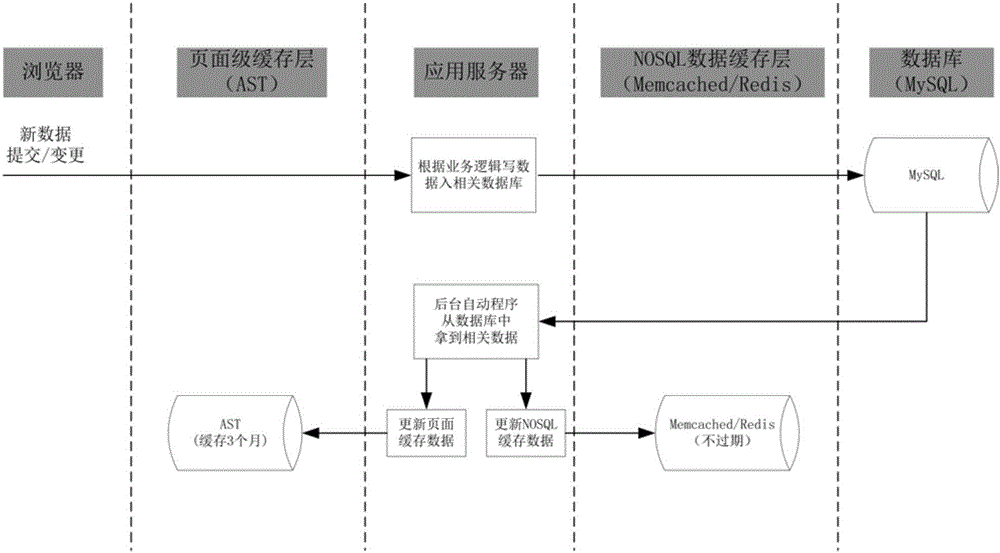 一种用于处理论坛高并发数据请求的系统和方法与流程