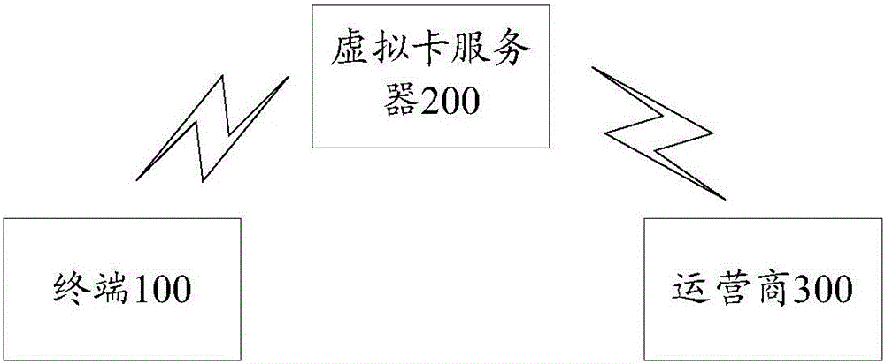 虛擬SIM卡同步管理方法和終端與流程