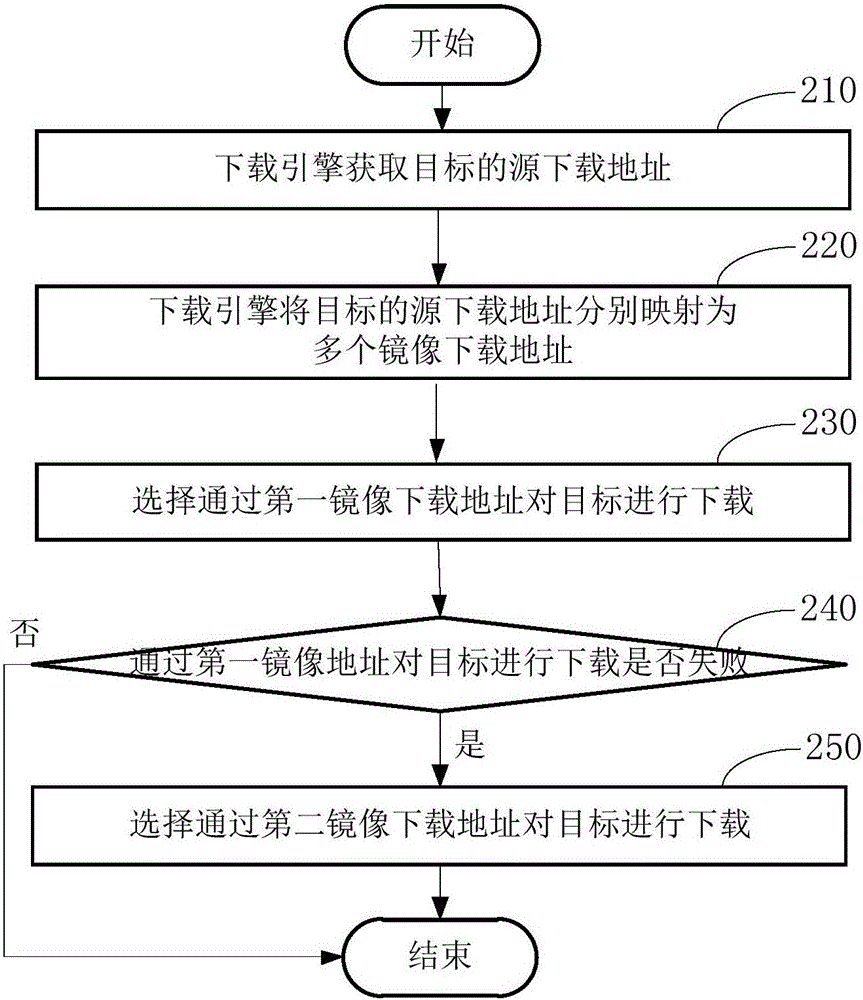 多地址下載方法、裝置以及終端與流程