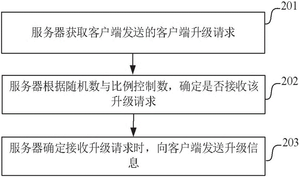 業(yè)務(wù)執(zhí)行方法、裝置、客戶端及服務(wù)器與流程