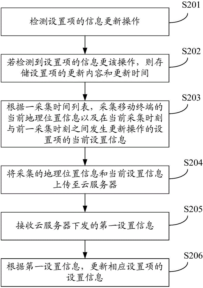 一種設(shè)置信息共享方法、移動終端及云服務器與流程