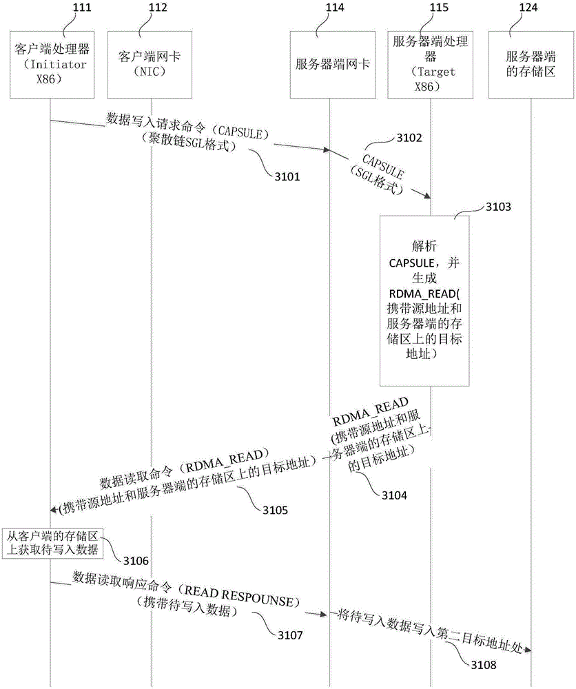 一種數(shù)據(jù)寫入方法及服務(wù)器端網(wǎng)卡與流程