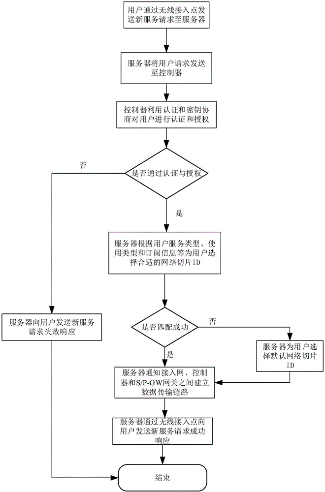 一種基于端到端網(wǎng)絡(luò)切片的用戶服務(wù)請求選擇方法與流程