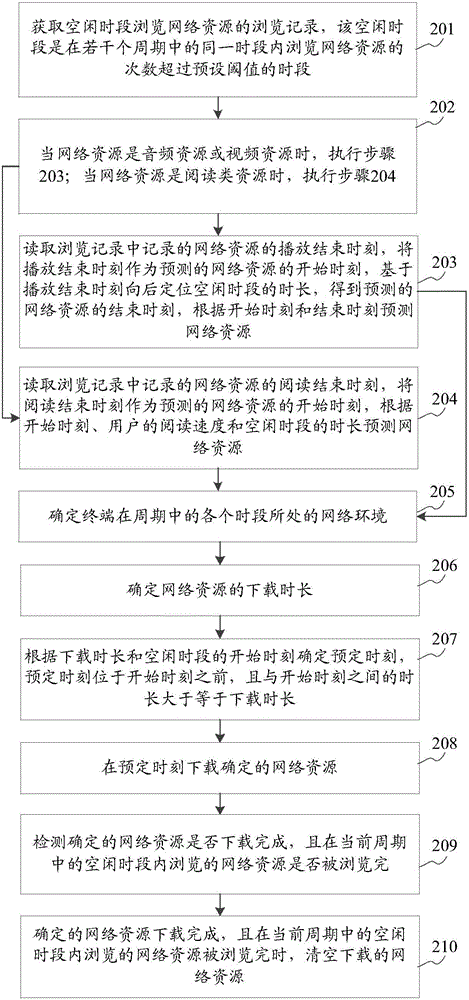 資源下載方法及裝置與流程