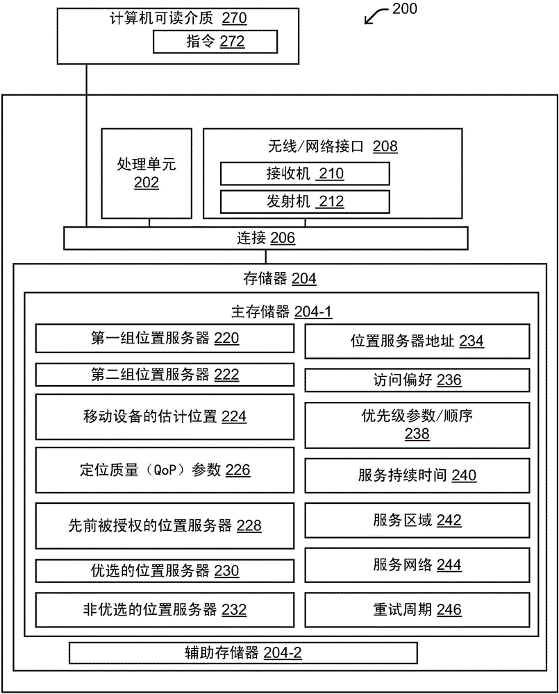 用于使用授權(quán)位置服務(wù)器來識別位置服務(wù)器并且授權(quán)與位置服務(wù)有關(guān)的訪問的方法、裝置和制品與流程