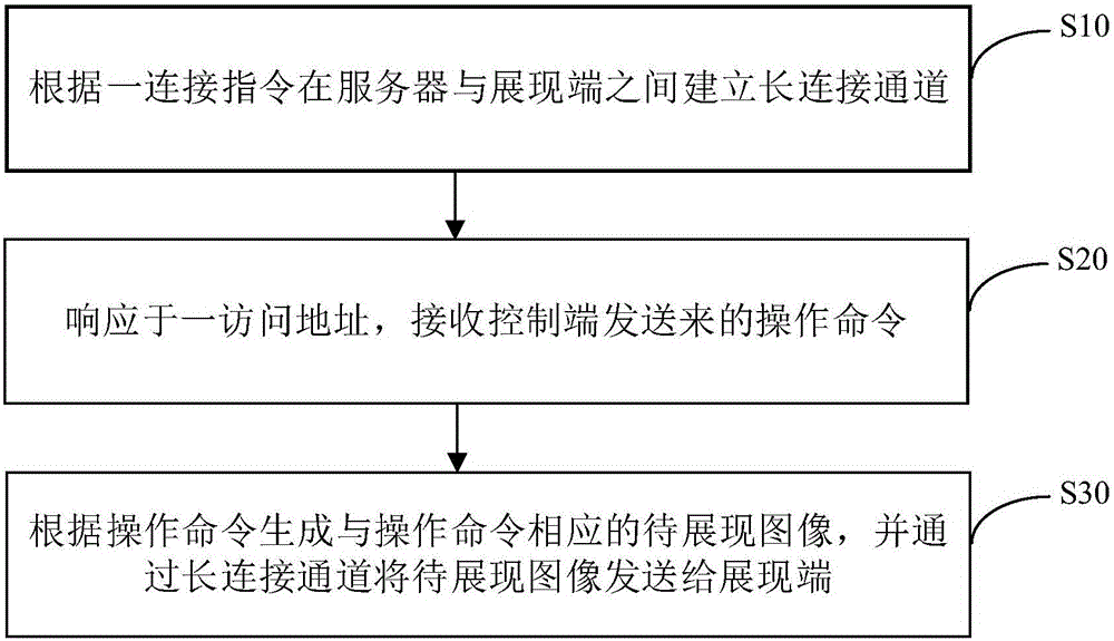 控制遠(yuǎn)端網(wǎng)頁(yè)展現(xiàn)的方法、裝置及服務(wù)器與流程