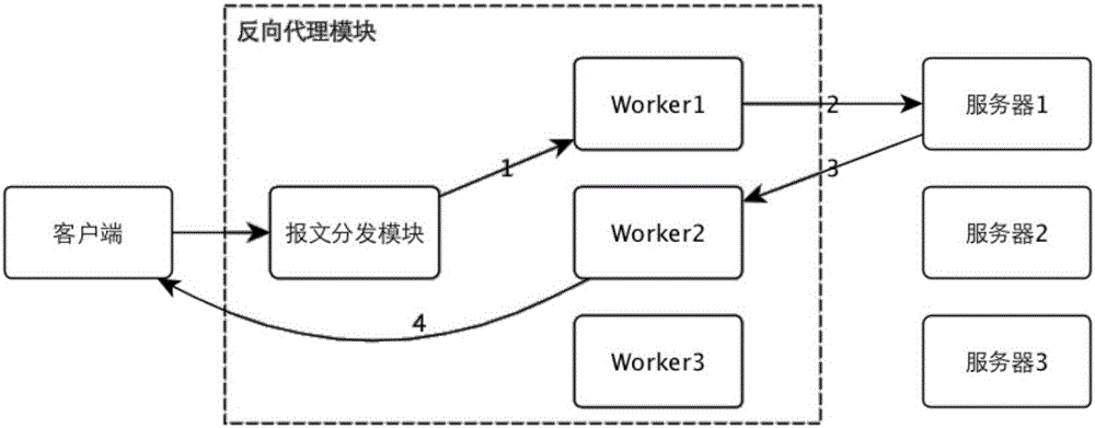 一种多核并行的反向代理方法与流程