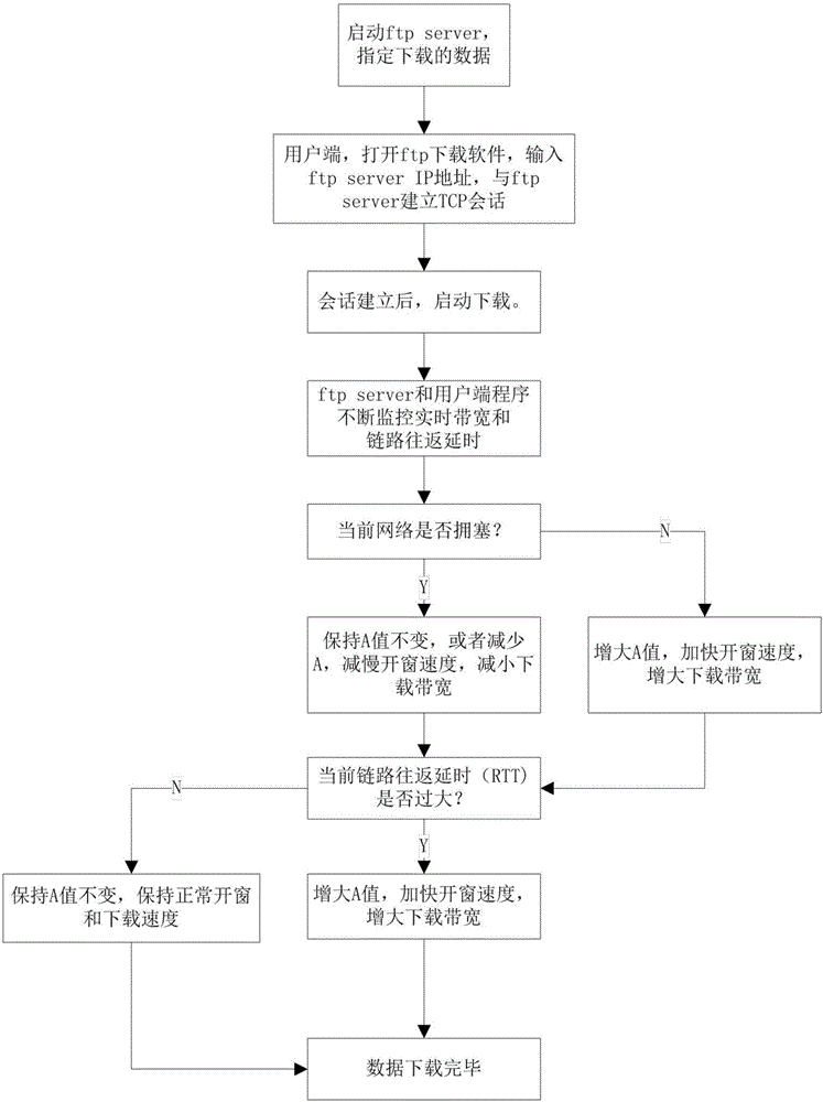 一種基于TCP的FTP下載方法與流程