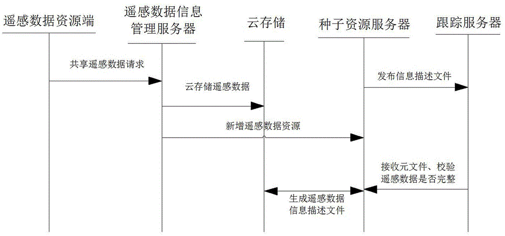 一种基于授权的可控P2P大规模遥感数据分发方法与流程