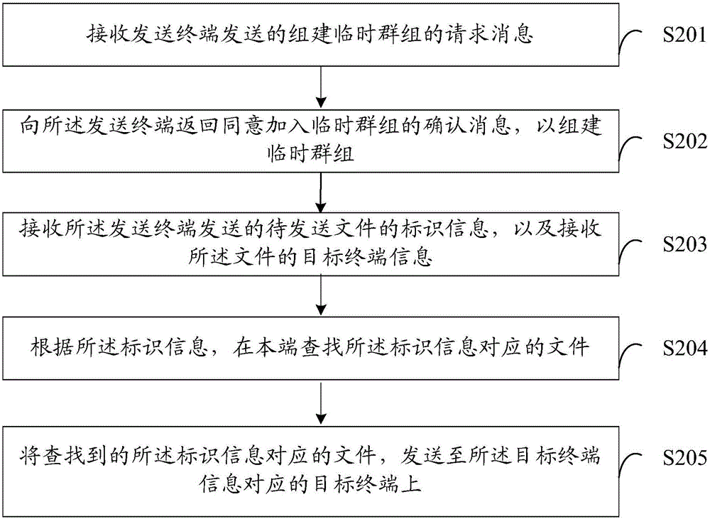 一种文件传输方法、装置及移动终端与流程