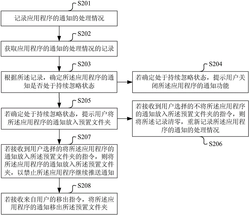 一种应用程序的通知处理方法及系统与流程