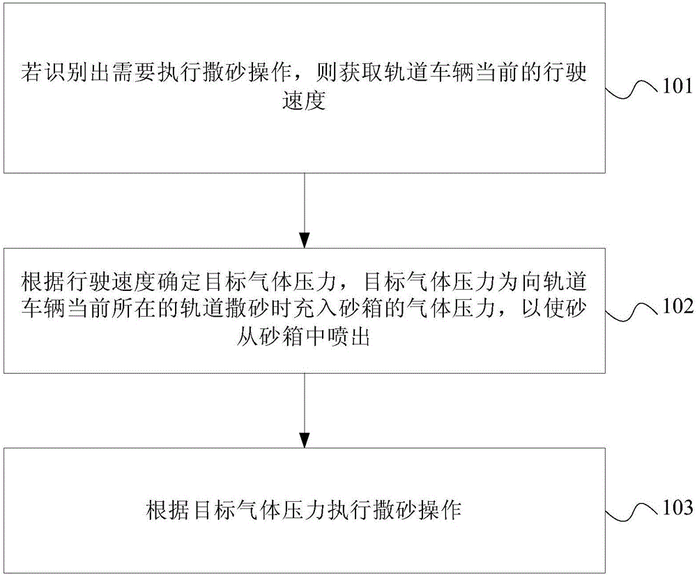 撒砂方法及裝置與流程