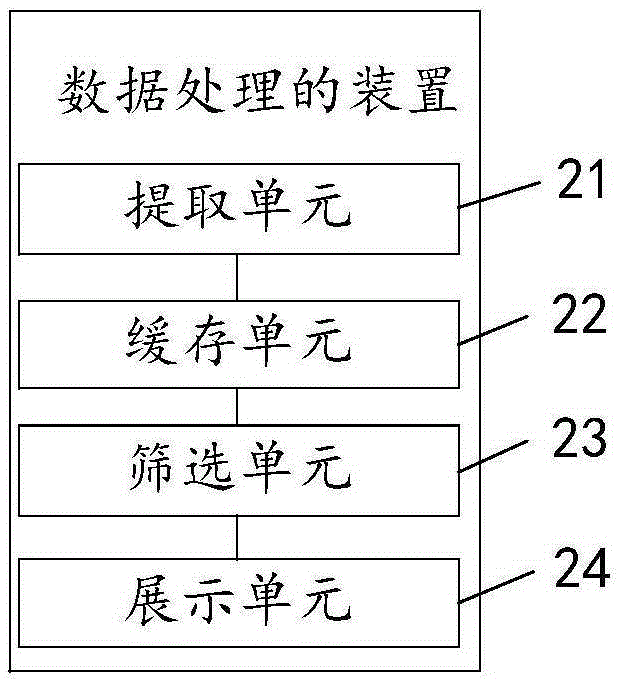 數(shù)據(jù)處理的方法及裝置與流程