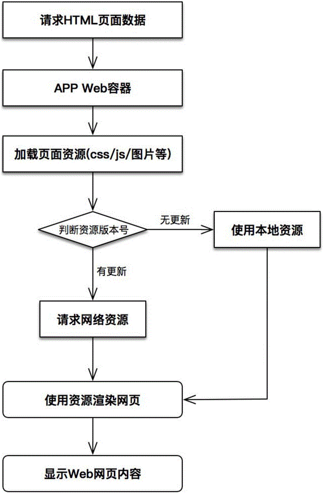 页面的加载方法、装置和设备与流程