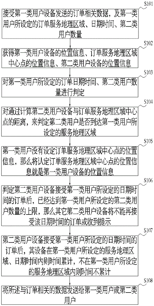 移动网络订单多项判定处理的方法及系统与流程