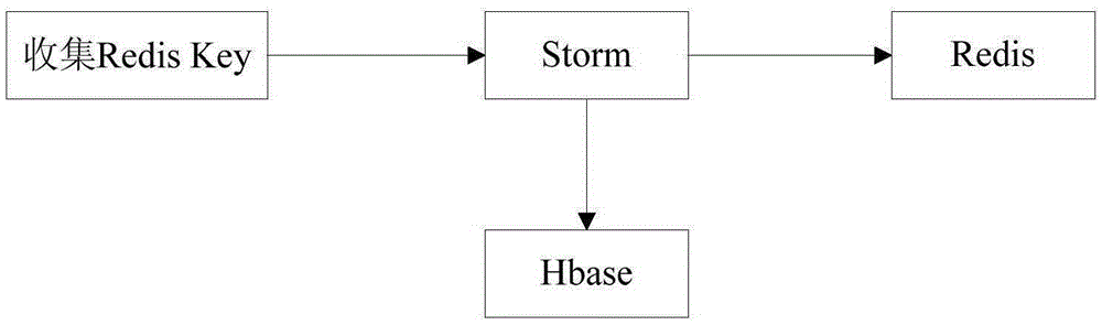 一種Redis Key管理方法及系統(tǒng)與流程