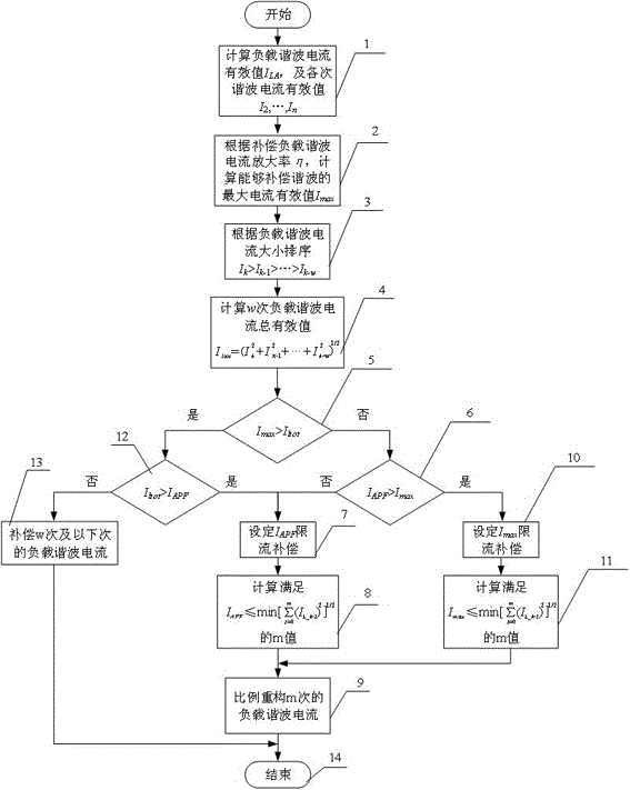 一種有源電力濾波器特定次諧波優(yōu)化補償方法與流程