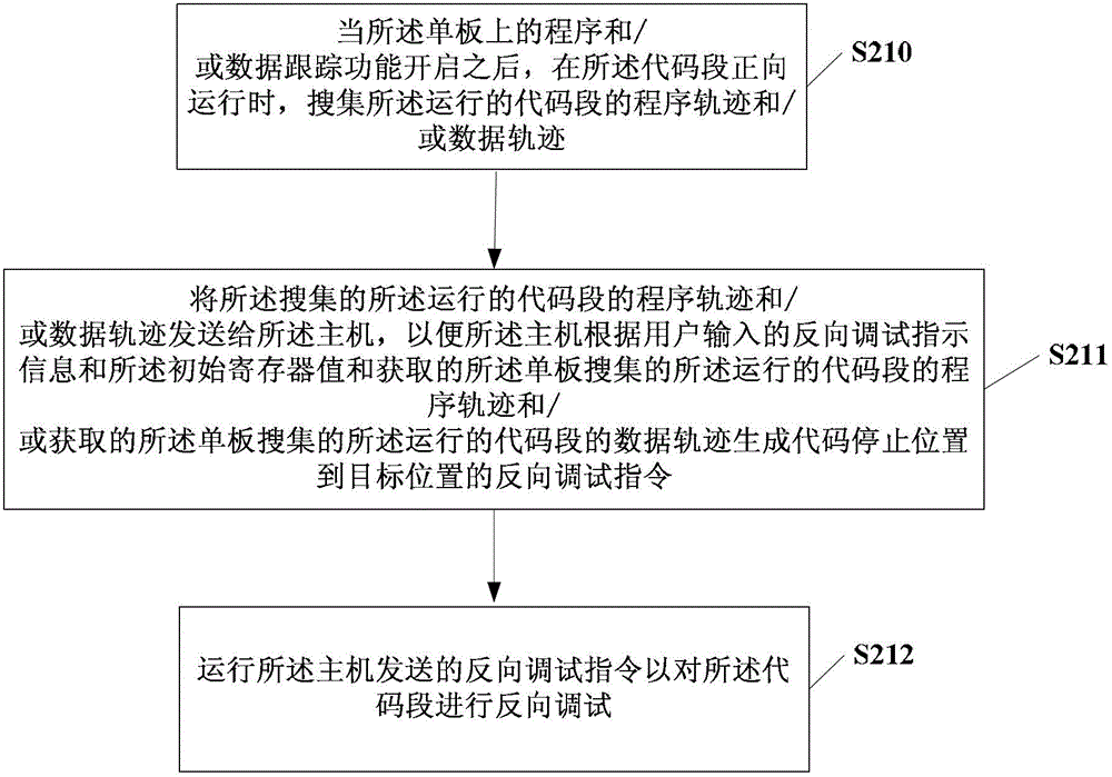 反向調試方法、反向調試系統(tǒng)、主機及單板與流程