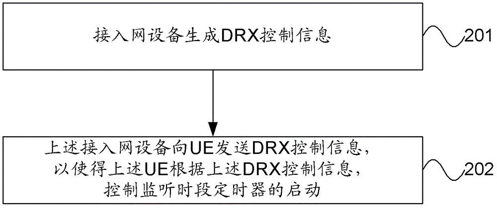 DRX的控制方法及設備與流程