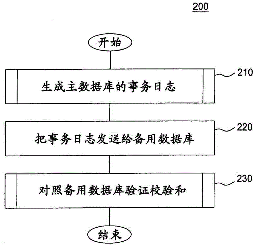 日志傳送物理復(fù)制環(huán)境中備用數(shù)據(jù)庫的在線驗證方法和系統(tǒng)與流程