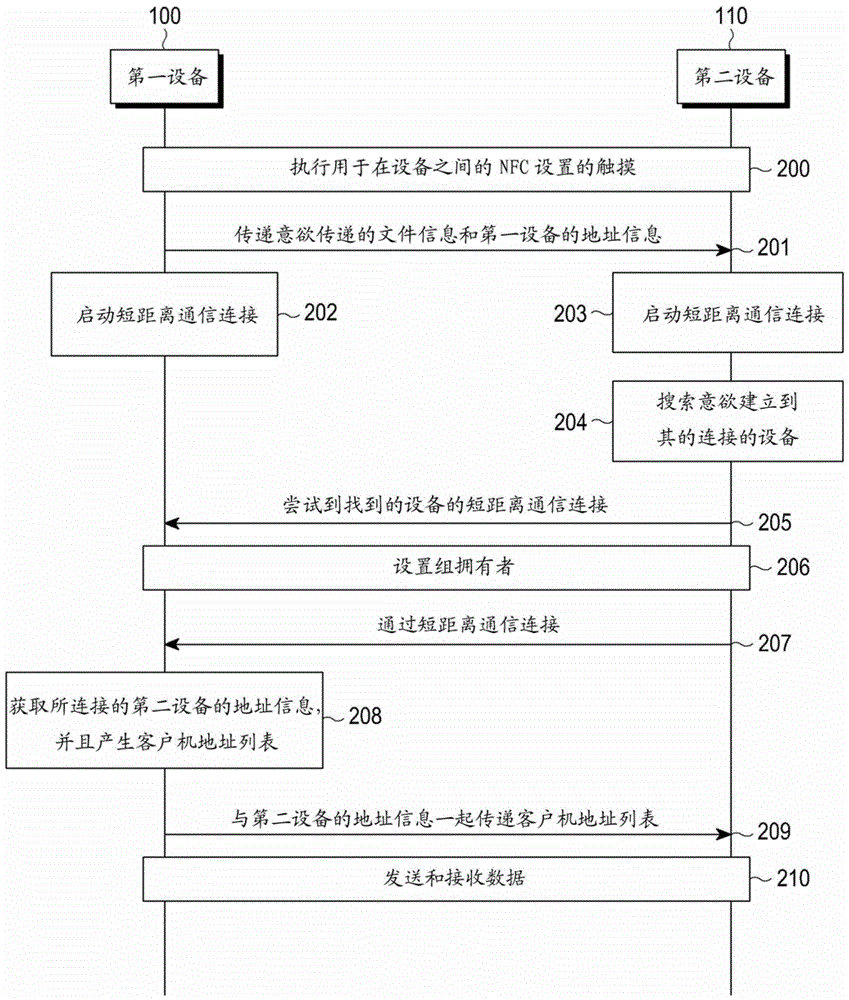 使用近場通信來發(fā)送和接收多媒體數(shù)據(jù)的設(shè)備和方法與流程