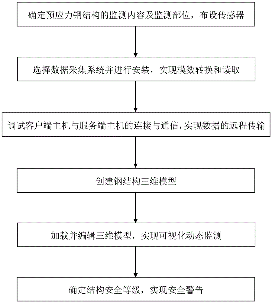 用于預(yù)應(yīng)力鋼結(jié)構(gòu)的三維可視化動(dòng)態(tài)監(jiān)測系統(tǒng)及監(jiān)測方法與流程