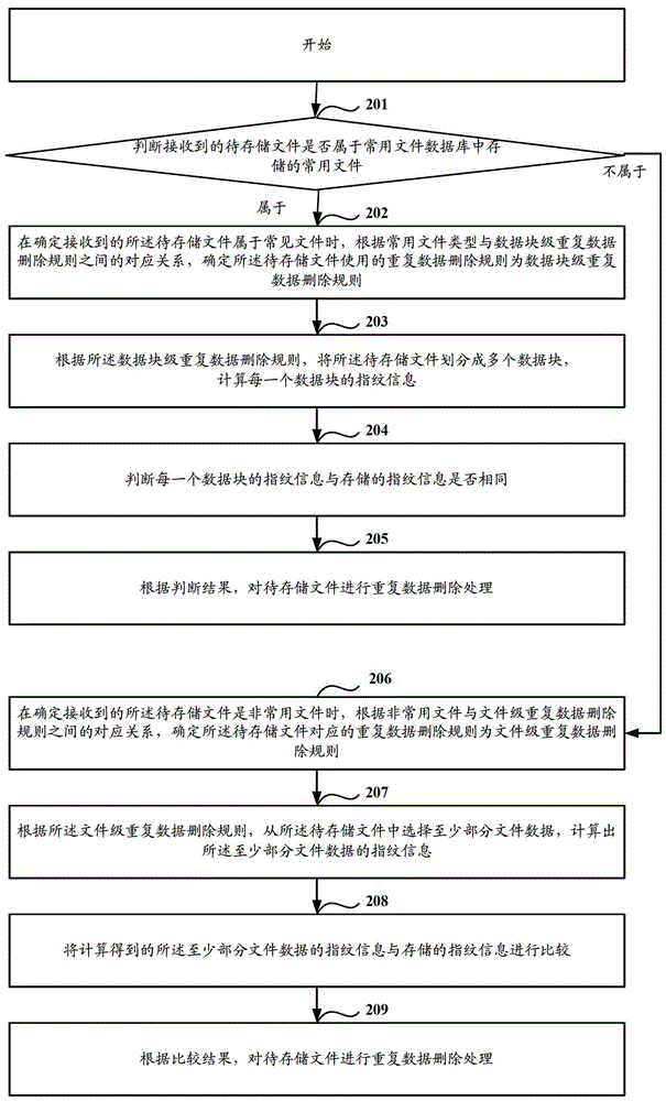 一種重復(fù)數(shù)據(jù)刪除方法和設(shè)備與流程