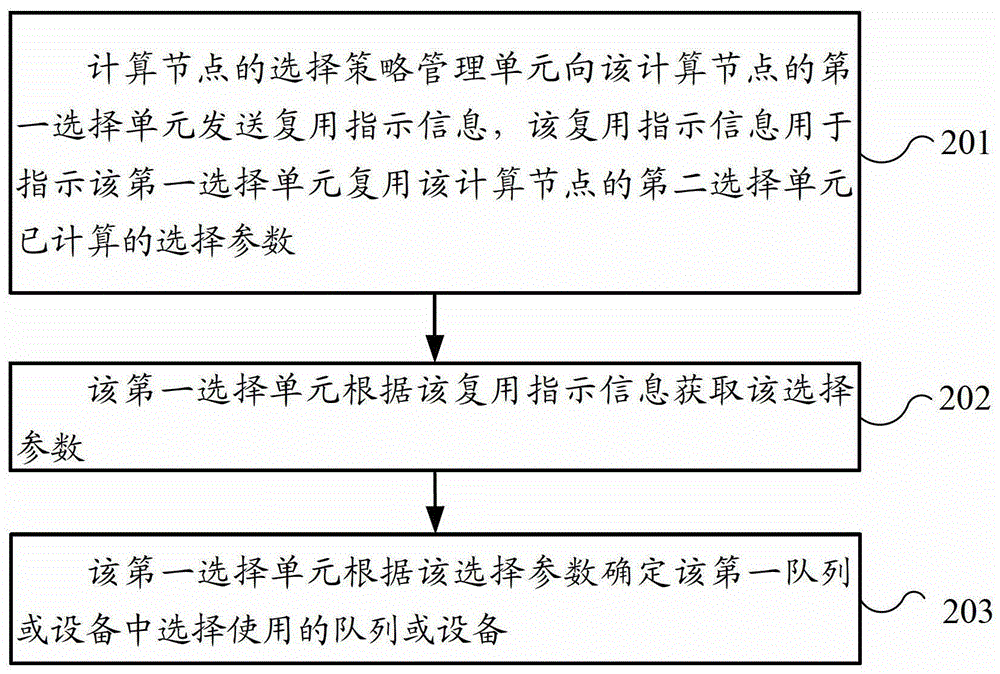 多队列或设备的选择方法和计算节点与流程