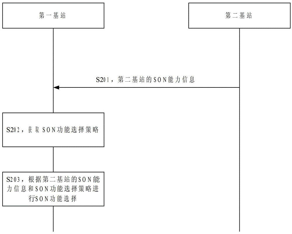 自组织网络功能选择的方法、装置和系统与流程