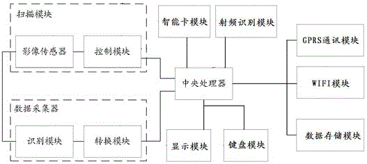 移動終端數(shù)據(jù)采集系統(tǒng)的制作方法與工藝