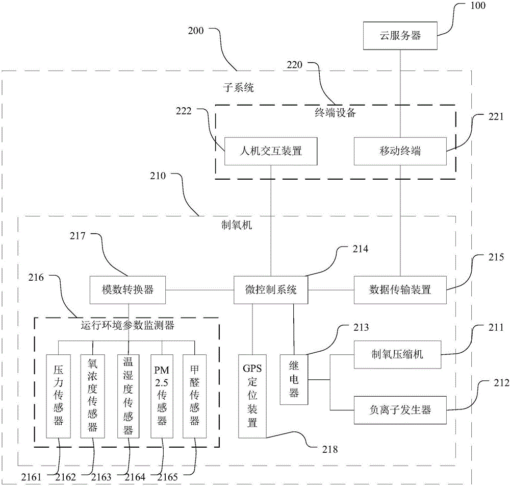 一種制氧機數(shù)據(jù)分享控制系統(tǒng)的制作方法與工藝