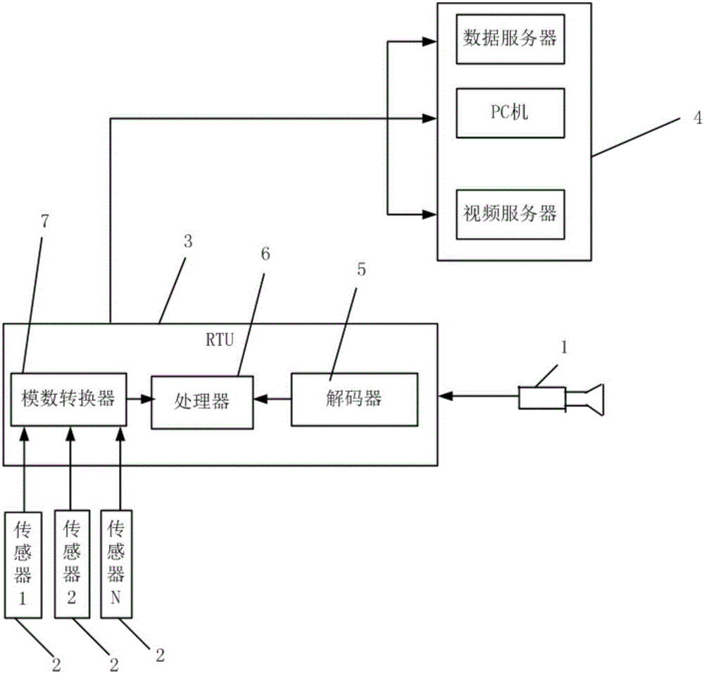 一種在RTU上實(shí)現(xiàn)圖像與數(shù)字信號(hào)疊加顯示的裝置的制作方法