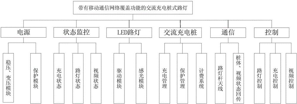 一种带有移动通信网络覆盖功能的交流充电桩式路灯的制作方法与工艺