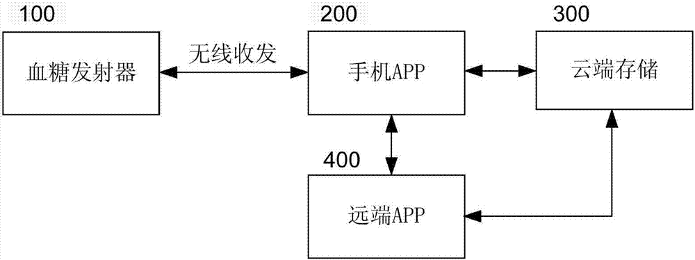 一種手機(jī)APP直接監(jiān)控的動(dòng)態(tài)血糖監(jiān)測(cè)儀的制作方法與工藝