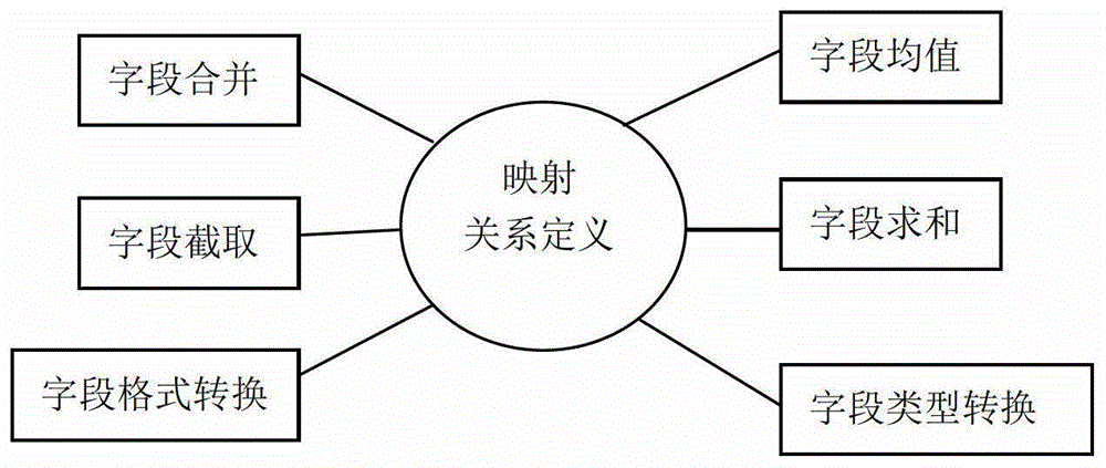 了一种异构数据资源整合的方法在这个基础上实现了一套完整的解决方案