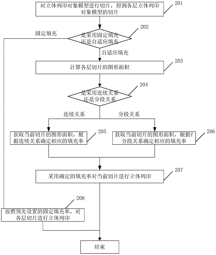 立體列印機(jī)的列印方法及裝置與流程