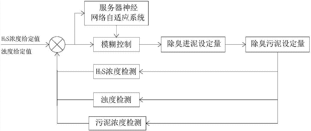 一種污水處理污泥物料平衡的控制系統(tǒng)的制作方法與工藝