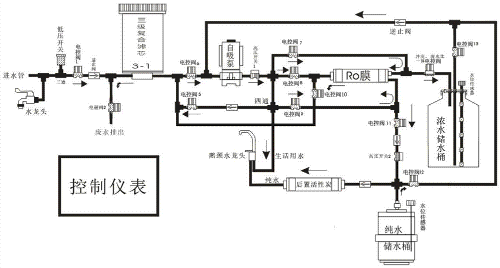 一种采用复合滤芯的具有浓水制水和反冲洗的净水系统的制作方法与工艺