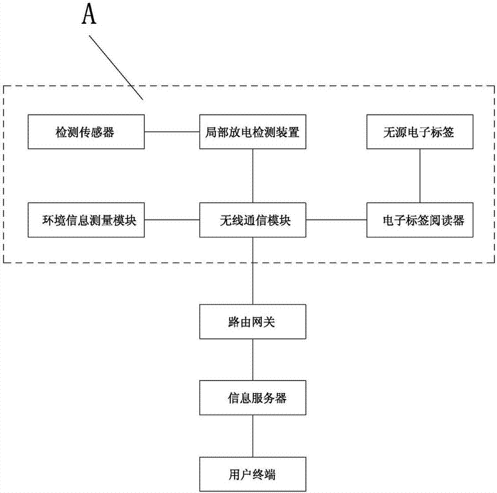 一種基于物聯(lián)網(wǎng)的開關(guān)柜局放無線監(jiān)測(cè)系統(tǒng)的制作方法與工藝