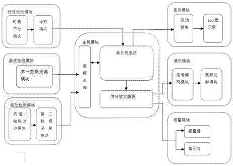 一種電動(dòng)機(jī)故障檢測及報(bào)警裝置的制作方法