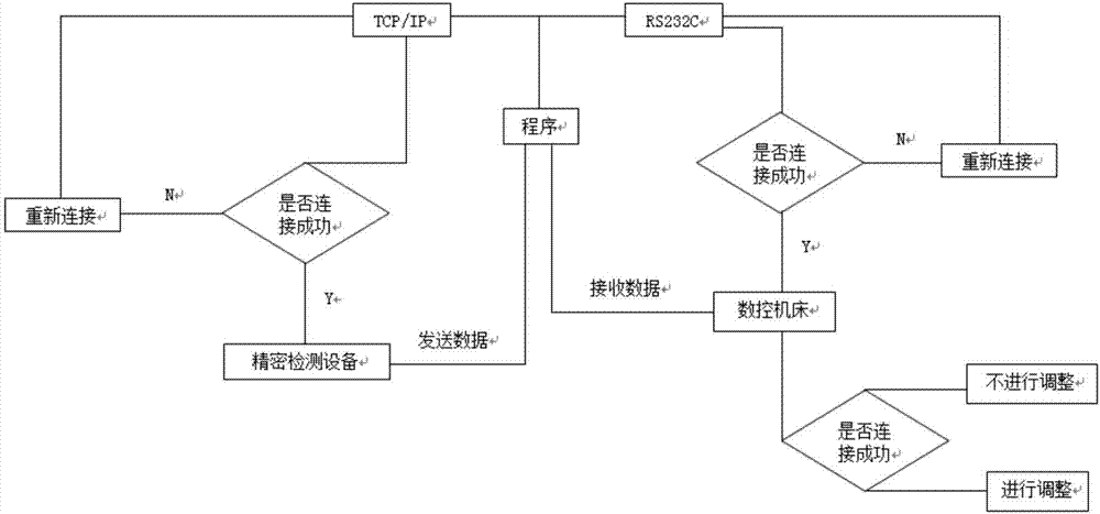 一種使數(shù)控機(jī)床自動(dòng)調(diào)整的連接檢測(cè)系統(tǒng)的制作方法與工藝