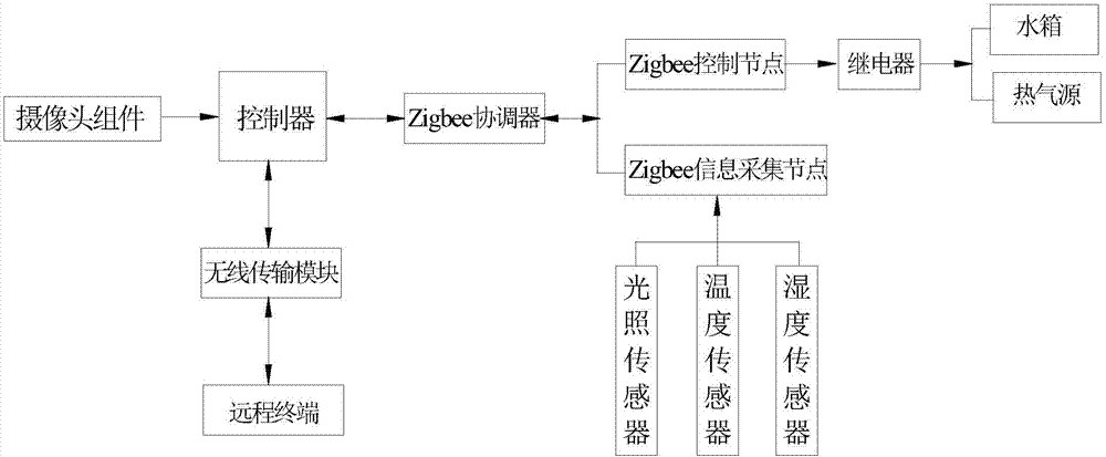 基于Zigbee无线网络控制的微生物培养装置的制作方法