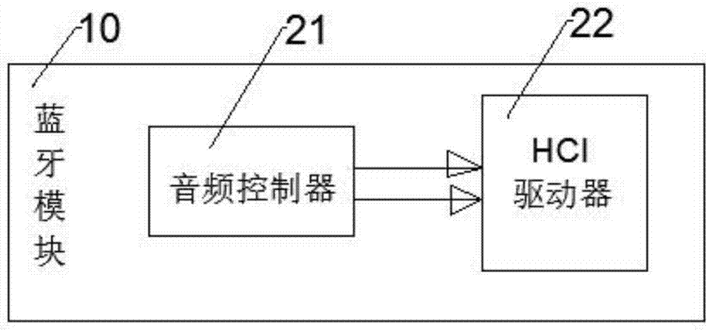 一种基于蓝牙技术的嵌入式防盗系统的制作方法与工艺