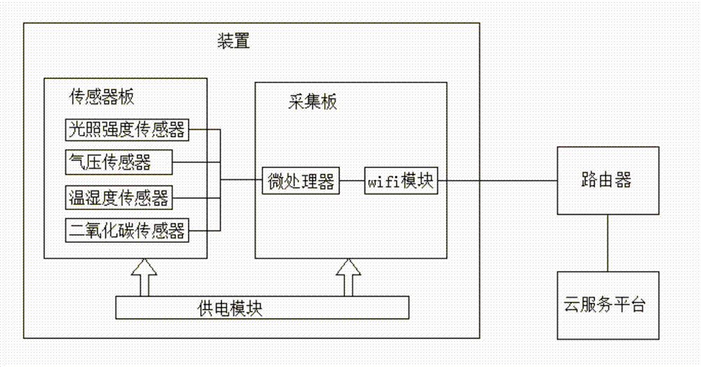 一种温室环境参数监控装置的利记博彩app