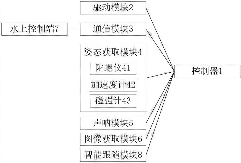 一種水下無(wú)人船控制系統(tǒng)的制作方法與工藝