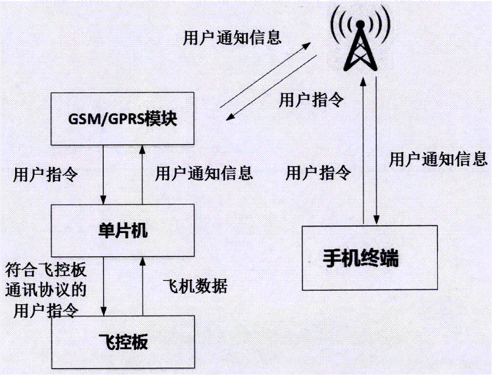 一種基于移動基站的無人機不限距離的控制系統(tǒng)的制作方法與工藝