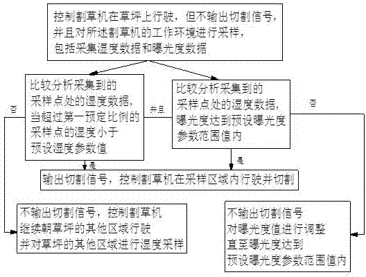 一種智能割草機(jī)及其控制方法與流程